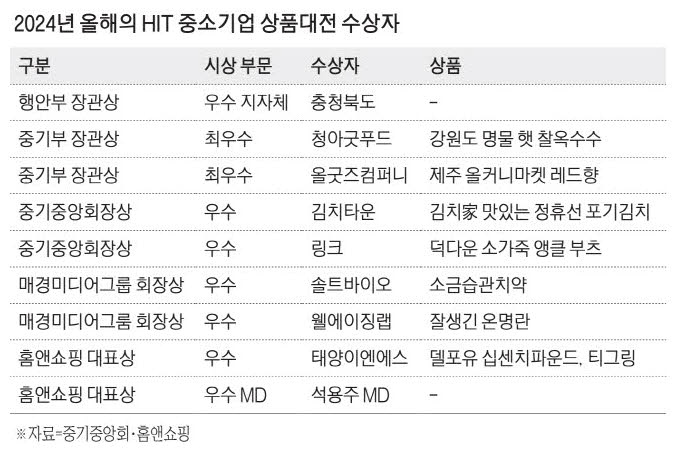 [2024.12.26.] 중소기업중앙회 올해의 HIT 중소기업 상품대전 수상